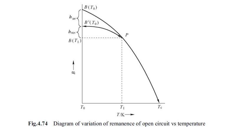 Fig.4.74 Diagram of variation of remanence of open circuit vs temperature