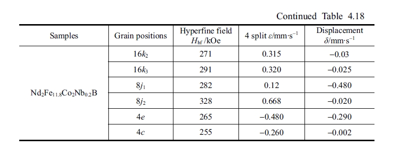 Hyperfine field parameters of Nd2Fe12 xCo2NbxB(x=0, 0.2) alloys 1
