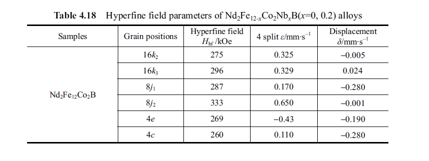 Hyperfine field parameters of Nd2Fe12 xCo2NbxB(x=0, 0.2) alloys