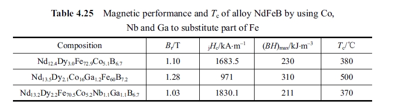 Magnetic performance and Tc of alloy NdFeB