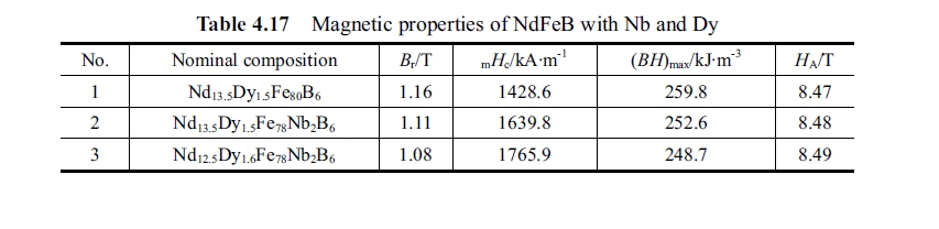 Magnetic properties of NdFeB with Nb and Dy