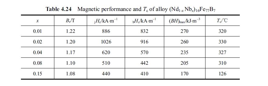 NdFeB after addition of niobium