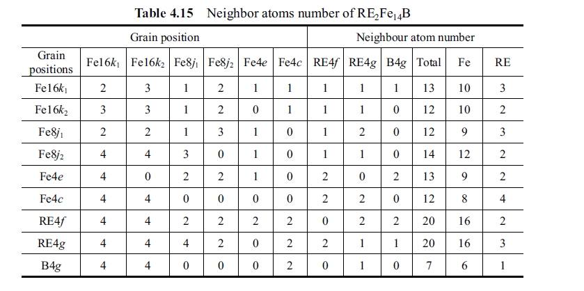 Neighbor atoms number of RE2Fe14B