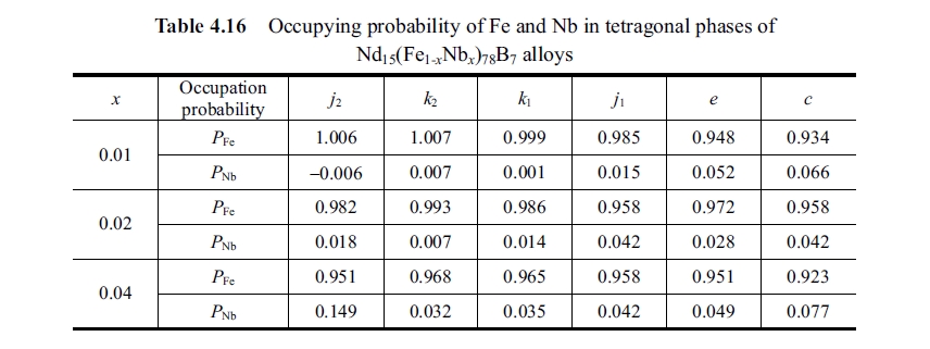 Occupying probability of Fe and Nb in tetragonal phases of Nd15(Fe1 xNbx)78B7 alloys