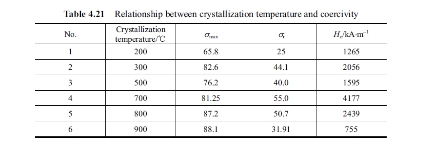 Table 4.21 Relationship between crystallization temperature and coercivity