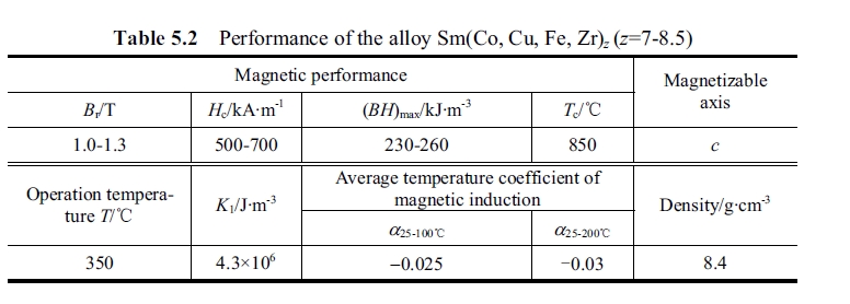 Table 5.2 Performance of the alloy Sm(Co, Cu, Fe, Zr)z (z=7 8.5)