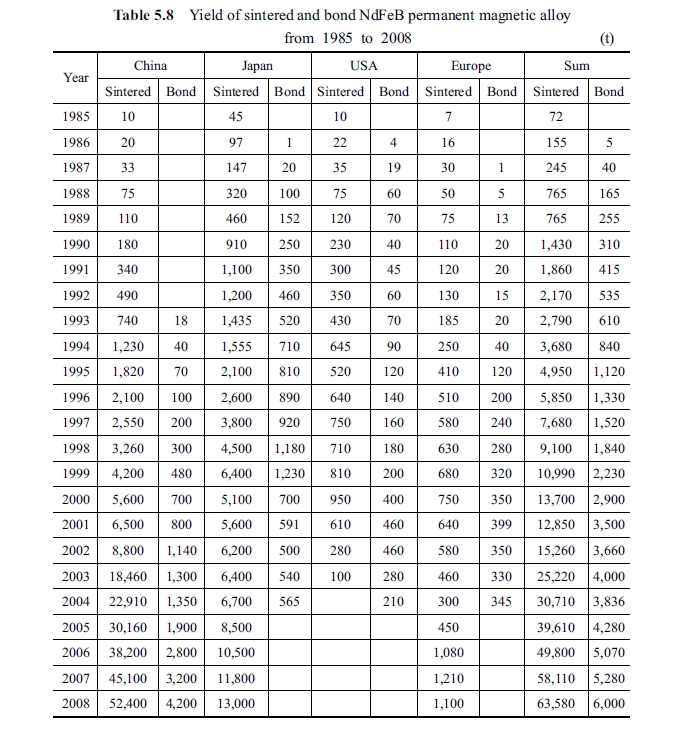 Table 5.8 Yield of sintered and bond NdFeB permanent magnetic alloy