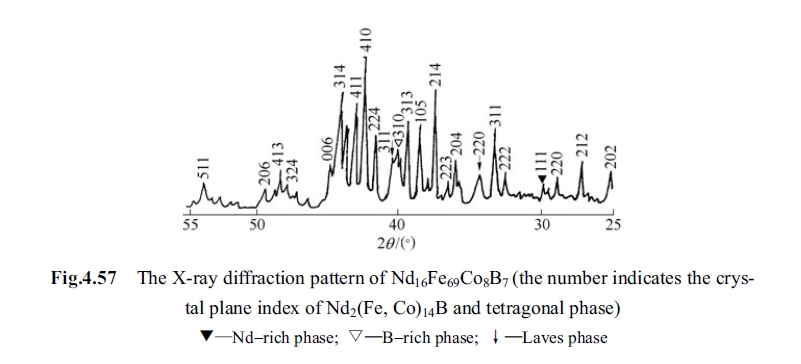 The X ray diffraction pattern of Nd16Fe69Co8B7