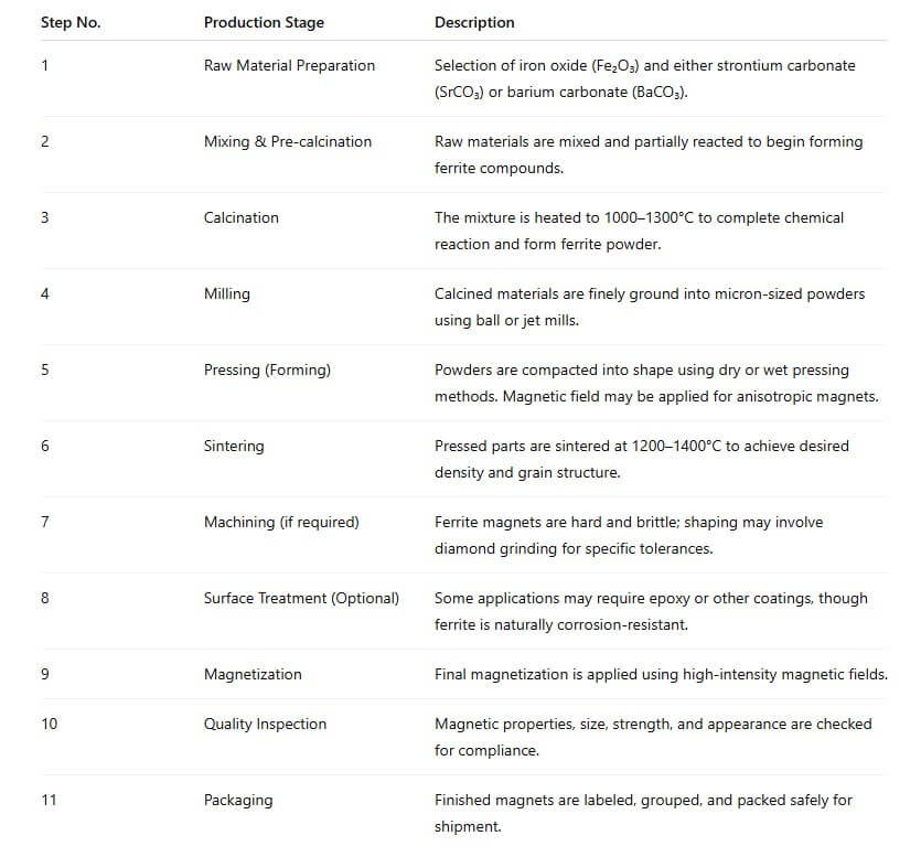 Ferrite Magnet Production (1)