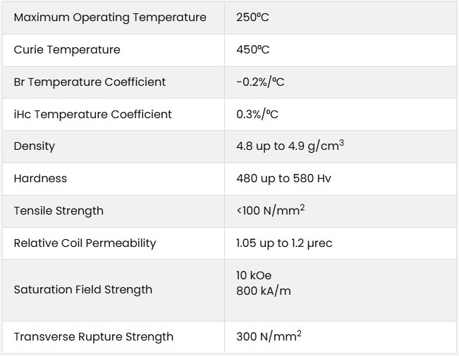 Ferrite magnet Parameters
