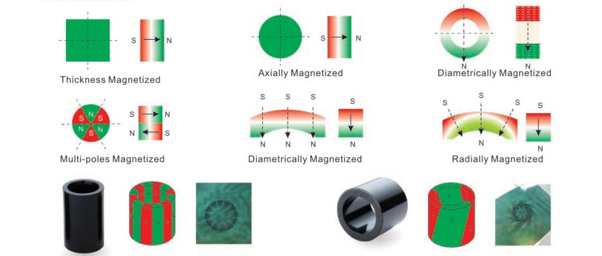 Magnets’ Orientation Direction