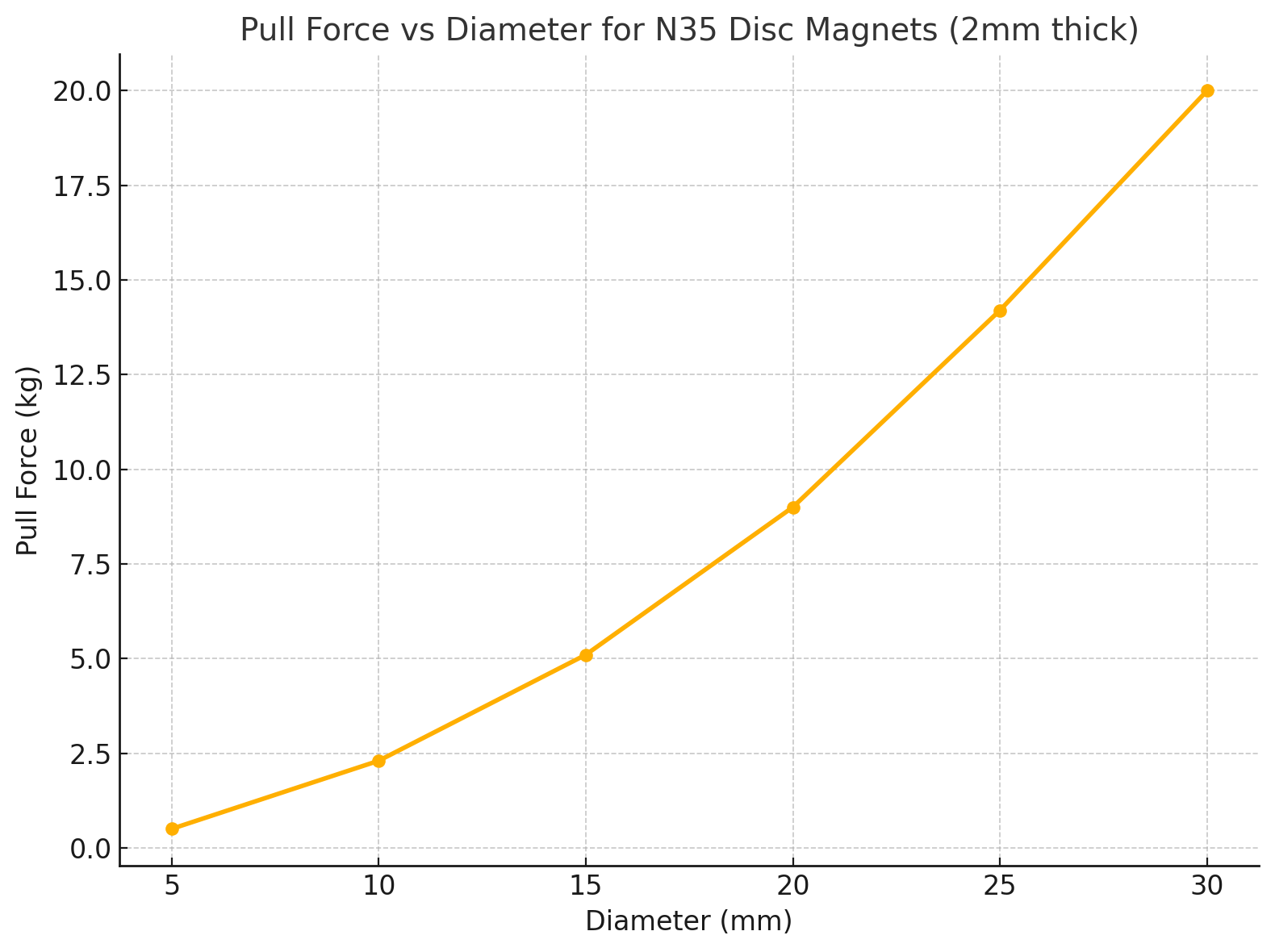 Pull Force Vs Diameter For N35 Disc Magnets (2mm Thick) Pull Force Vs Diameter For N35 Disc Magnets (2mm Thick)