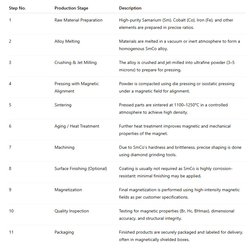 Smco Magnet Production Flow Table