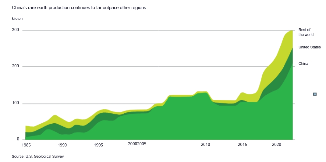 China's rare earth production continues to far outpace other regions