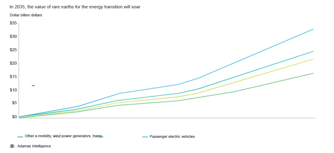 In 2035, the value of rare earths for the energy transition will soar