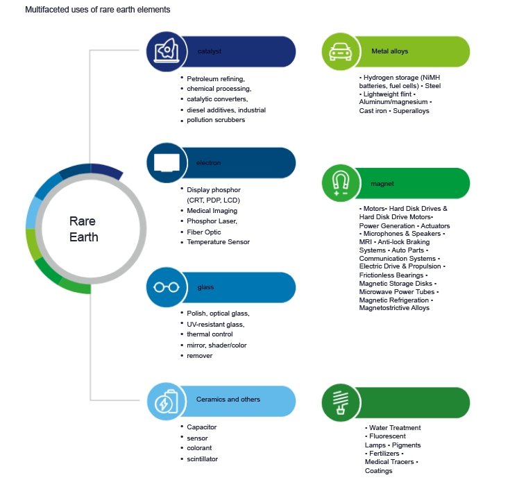 Multifaceted uses of rare earth elements..