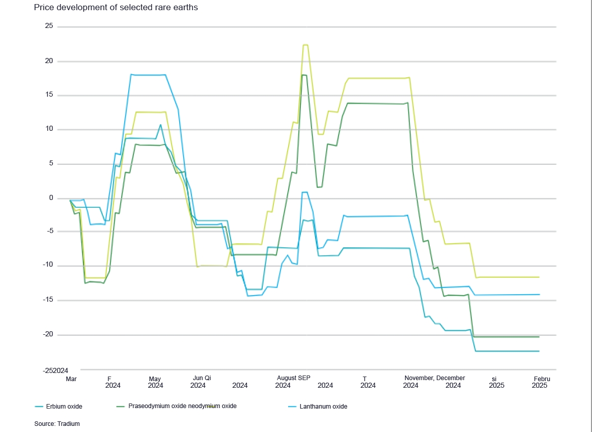 Price development of selected rare earths