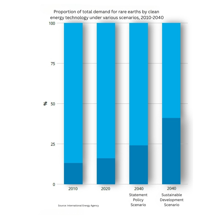 Proportion of total demand for rare earths by clean energy technology ...