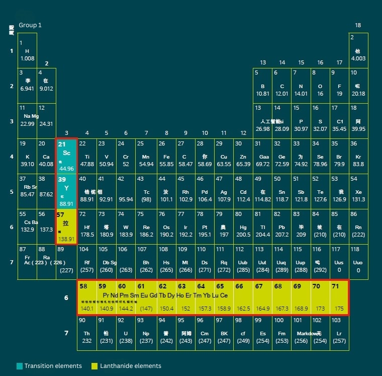 Rare earth minerals
