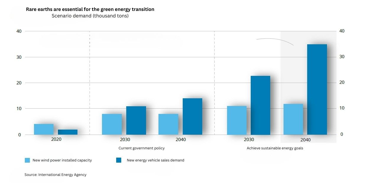 Rare earths are essential for the green energy transition