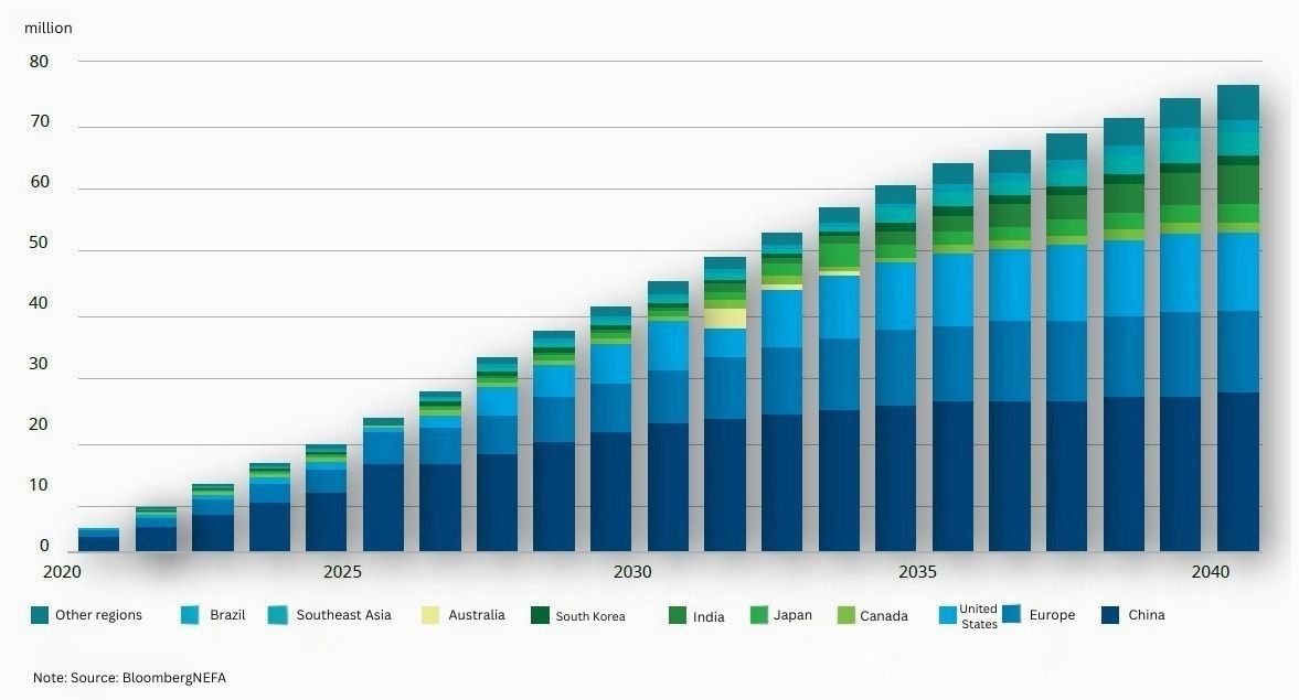 The BNEF economic transformation scenario